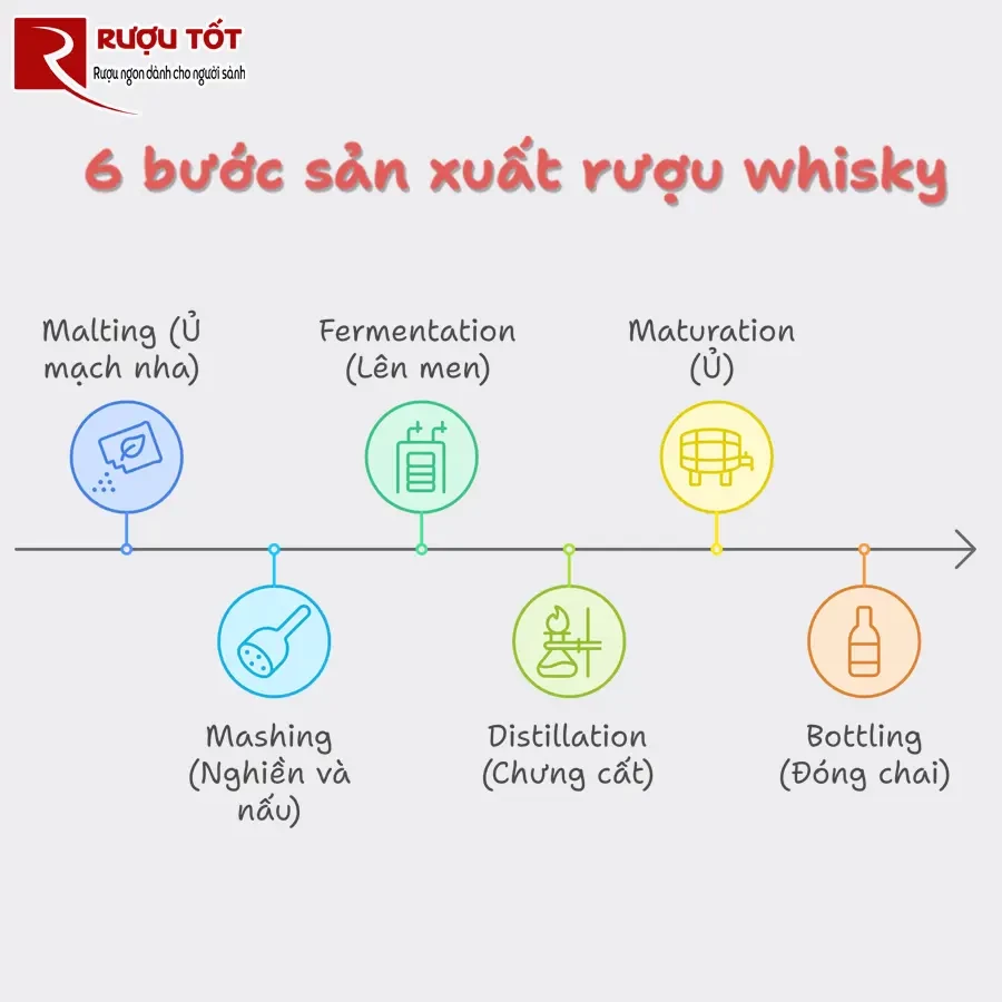 6 buoc san xuat ruou whisky