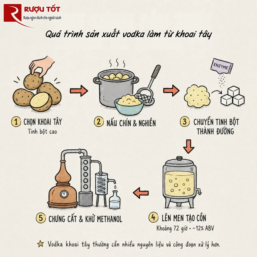 qua trinh san xuat ruou vodka lam tu khoai tay