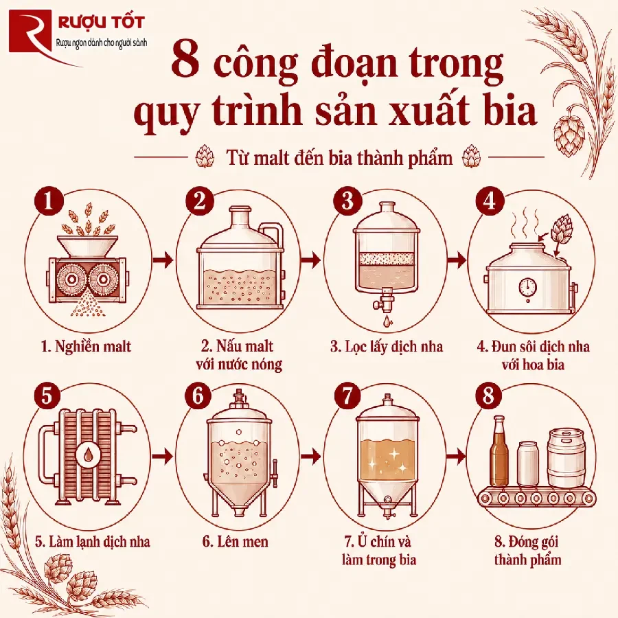 quy trinh san xuat bia trong 8 buoc