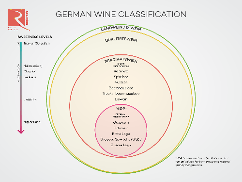 Đọc hiểu nhãn rượu vang Riesling của Đức