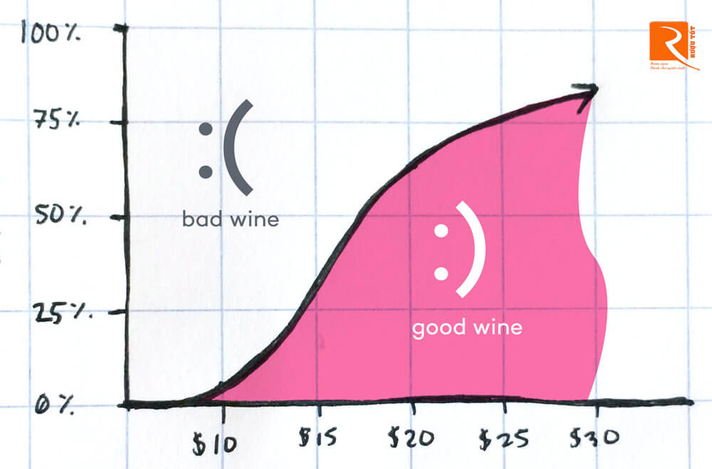 10 Lời khuyên để mua rượu vang giá rẻ tốt nhất
