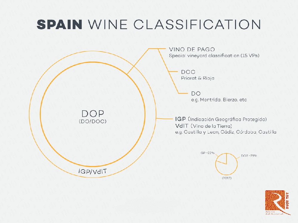 Cách phân loại rượu vang Tây Ban Nha