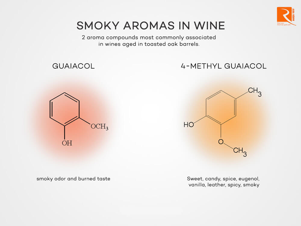 Guaiacol và 4-methyl guaiacol là những hợp chất khá phổ biến trong rượu vang.