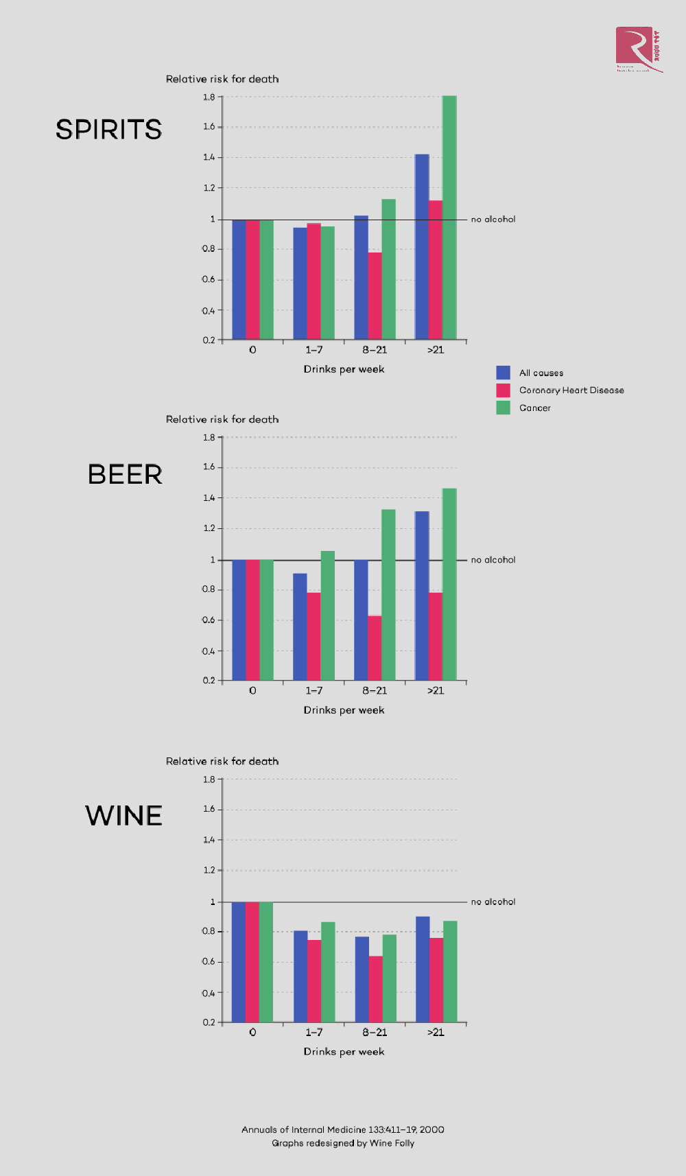 Giảm tử vong do ung thư ở những người uống rượu nhưng không phải ở những người uống bia hay rượu mạnh. 