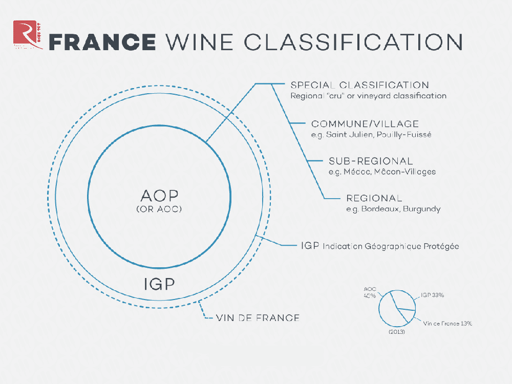 Rượu vang Pháp có 3 tầng phân loại chính: