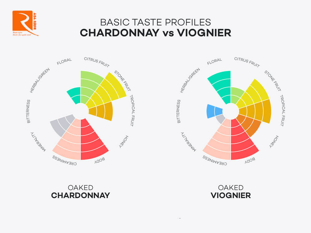 Những thứ khác biệt về hương vị giữa Chardonnay và Vignier đều đáng chú ý để xác định.