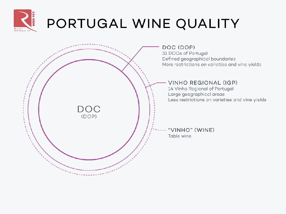 Có 3 cấp độ chất lượng rượu vang ở Bồ Đào Nha có thể xác định bằng cách nhìn vào nhãn rượu.