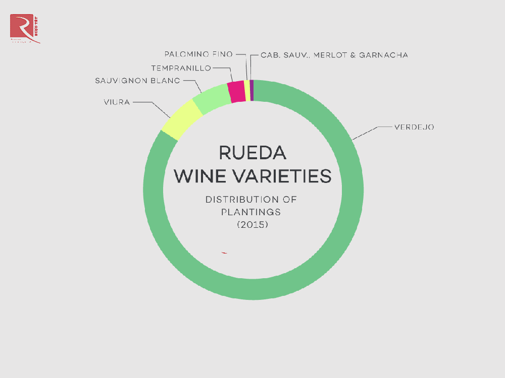 Sản xuất rượu vang ở khu vực Rueda.