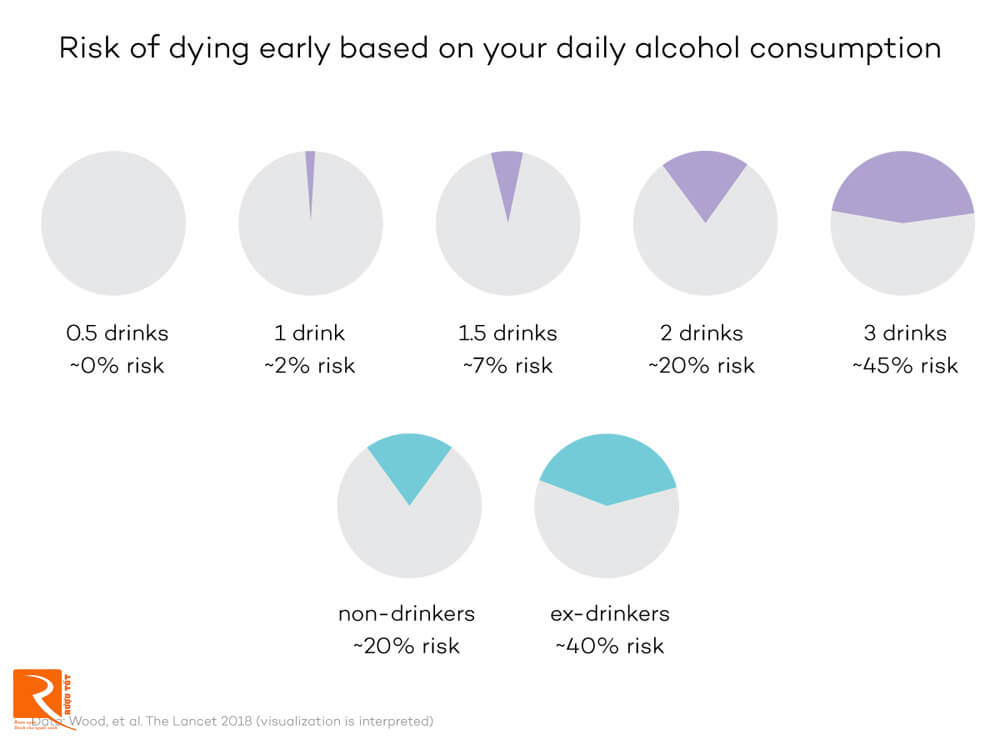 thường xuyên uống hai hay nhiều ly rượu mỗi ngày, nguy cơ tử vong tăng 20%