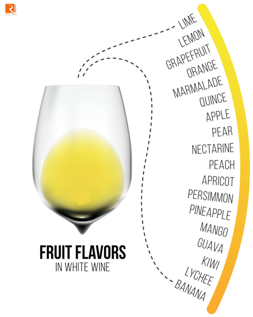 Rượu vang trắng thường có mùi như trái cây cam quýt, trái đào, táo, lê và dưa.