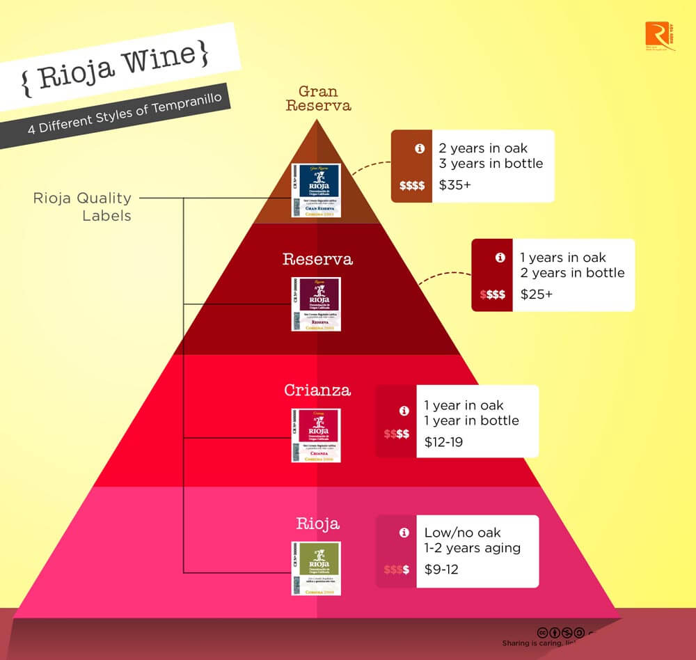 4 kiểu rượu vang Rioja