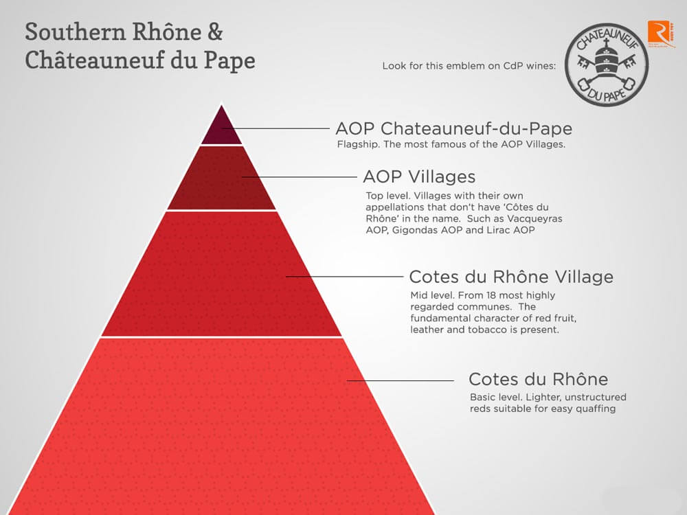 Các sản phẩm rượu vang giá trị ở miền Nam Rhône
