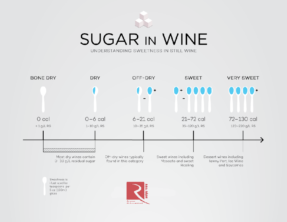 Làm sao để biết được lượng đường trong rượu vang.