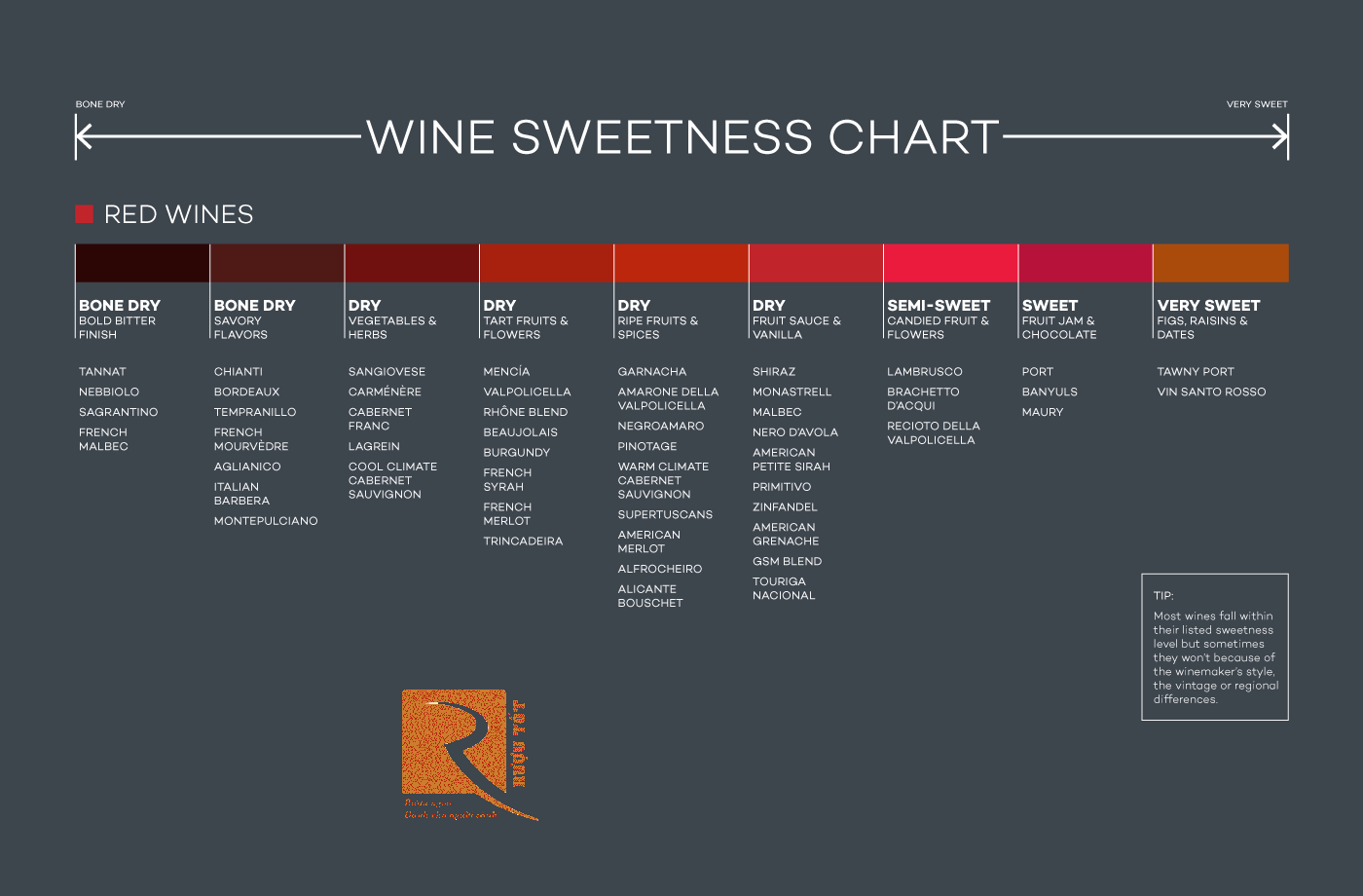 Biểu đồ: liệt kê độ ngọt rượu vang từ khô đến ngọt chuẩn nhất