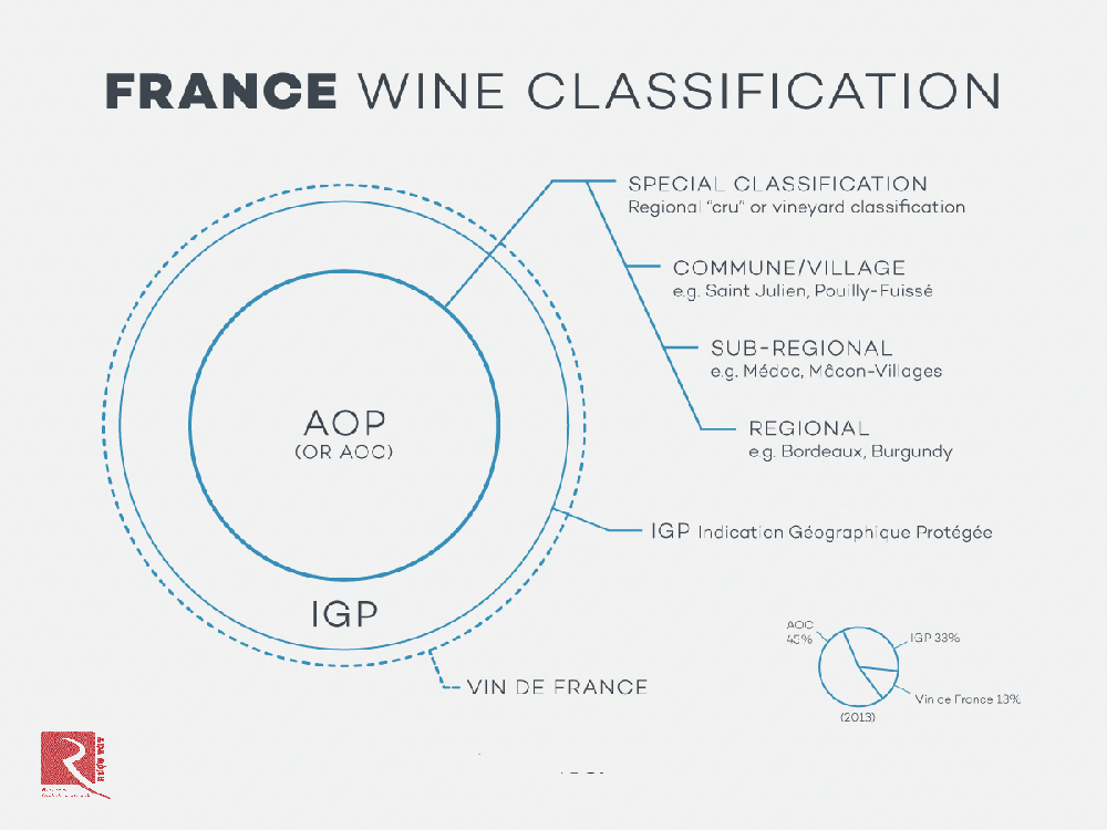 Cách phân loại rượu vang Pháp