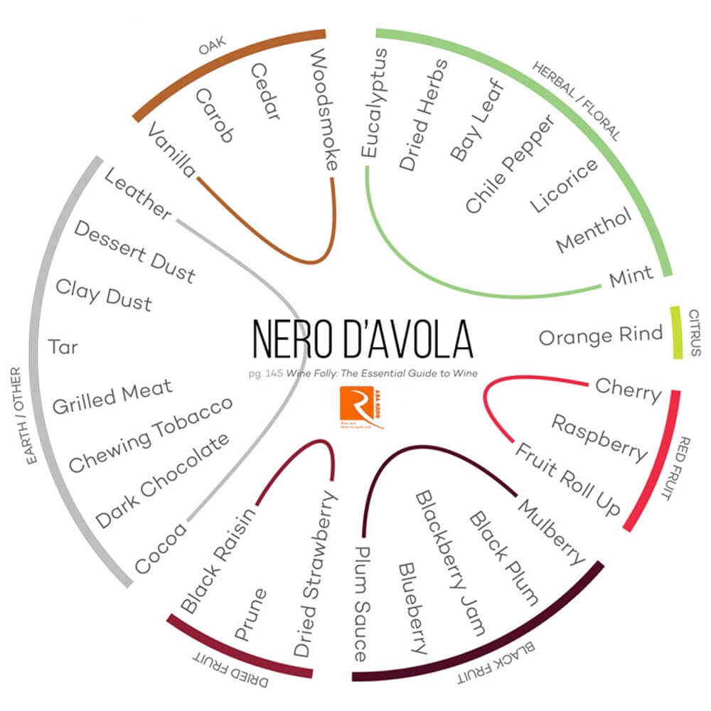 Bạn biết được bao nhiêu về giống nho Nero d’Avola.