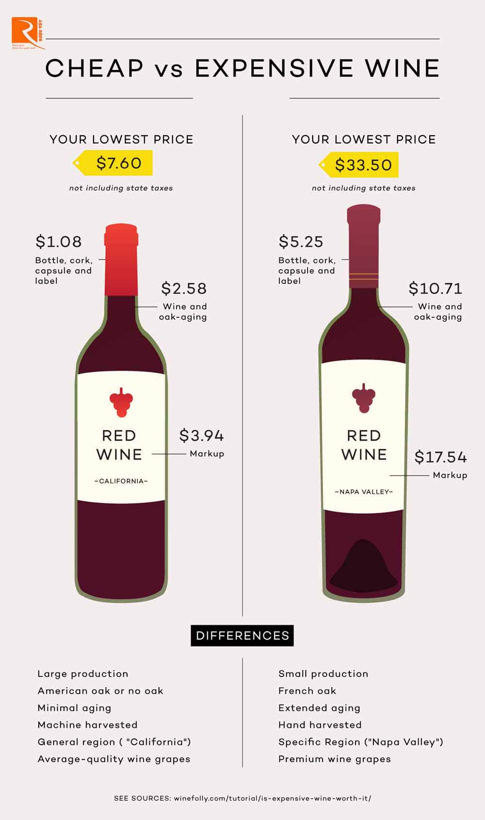 so sánh giữa rượu rẻ so với đắt tiền.