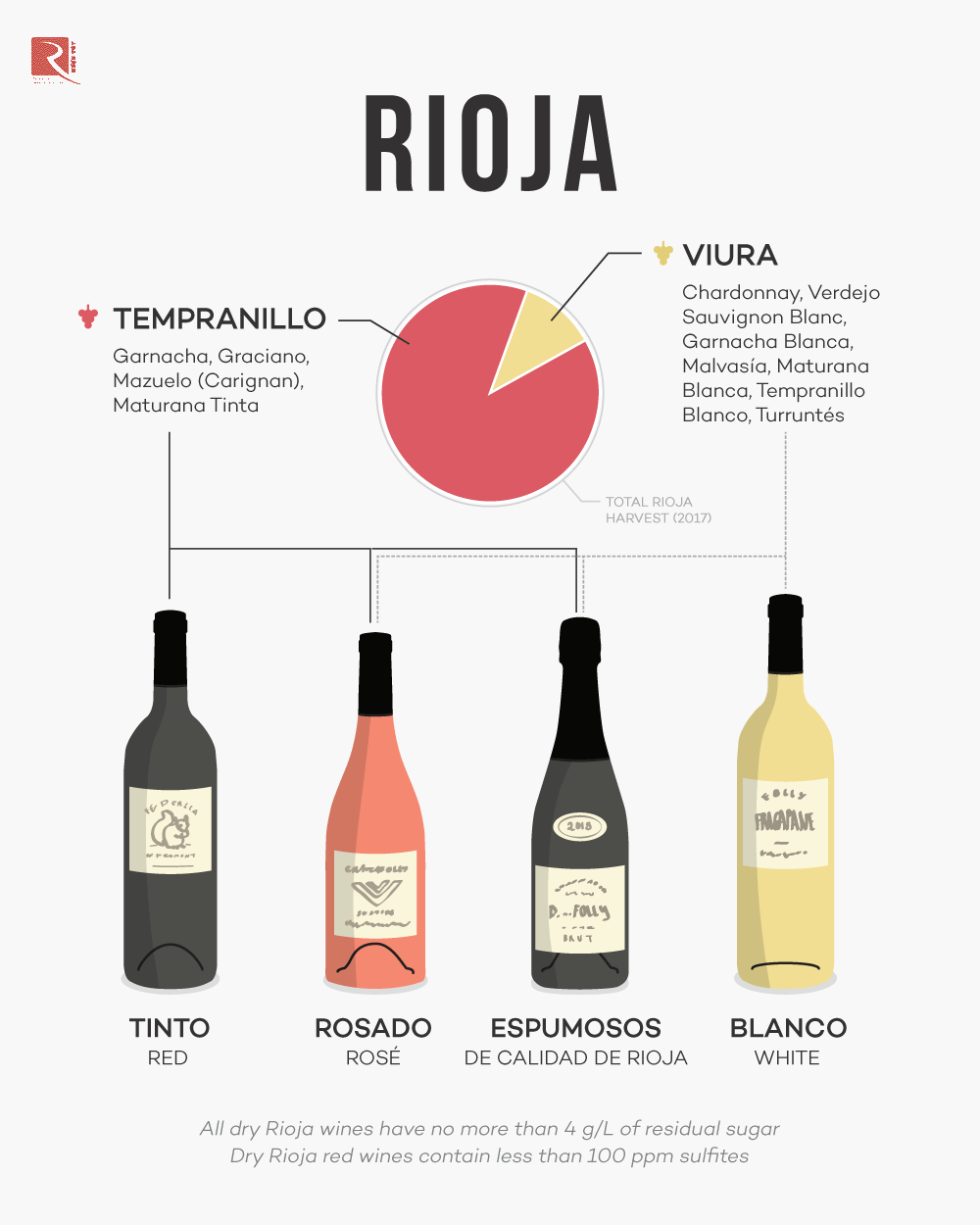 Thông tin nhanh về quy tắc rượu vang Rioja