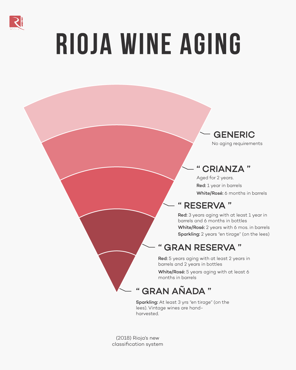 Phân loại lão hóa Rioja.