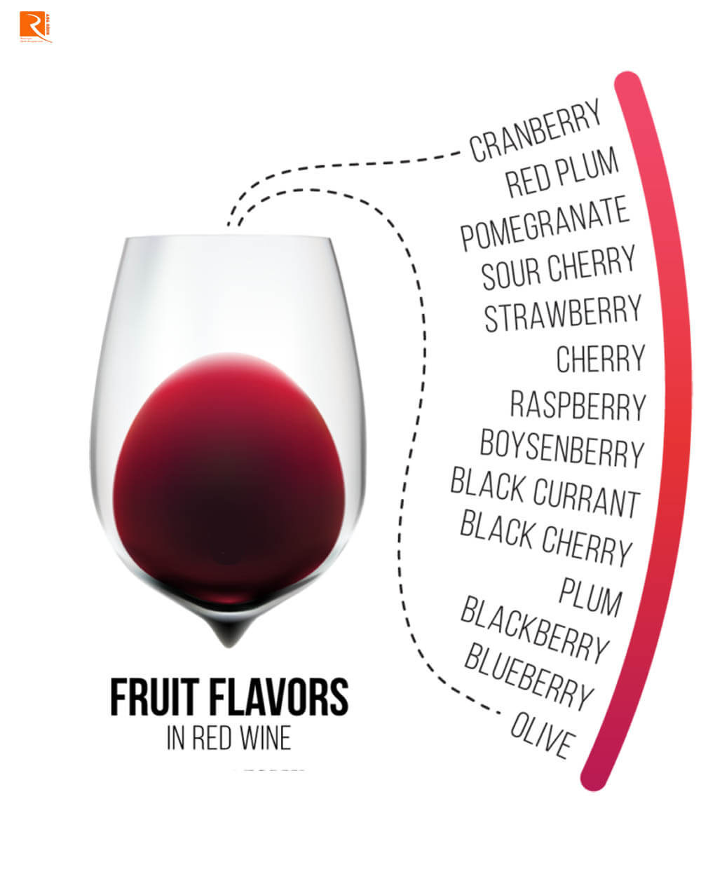 Rượu vang đỏ thường có mùi như các loại quả mọng, anh đào và mận khác nhau.