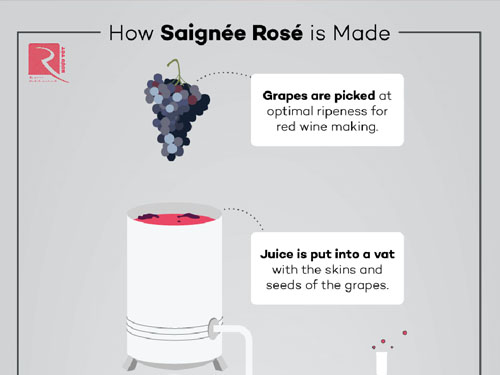 Tại sao phương pháp Saignée sản xuất Rosé không giống các loại khác