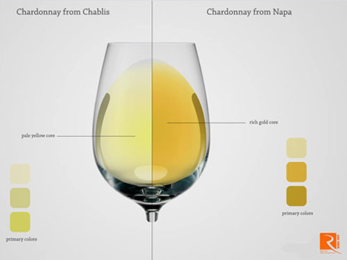 Ba kiểu Chardonnay thường gặp và cách phân loại chúng.