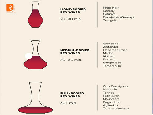 Thời gian để mỗi loại rượu vang trong bình thở rượu là bao nhiêu?