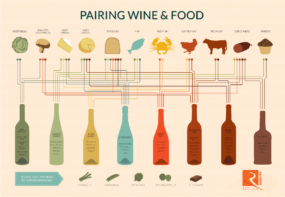 Biểu đồ kết hợp rượu vang với thực phẩm