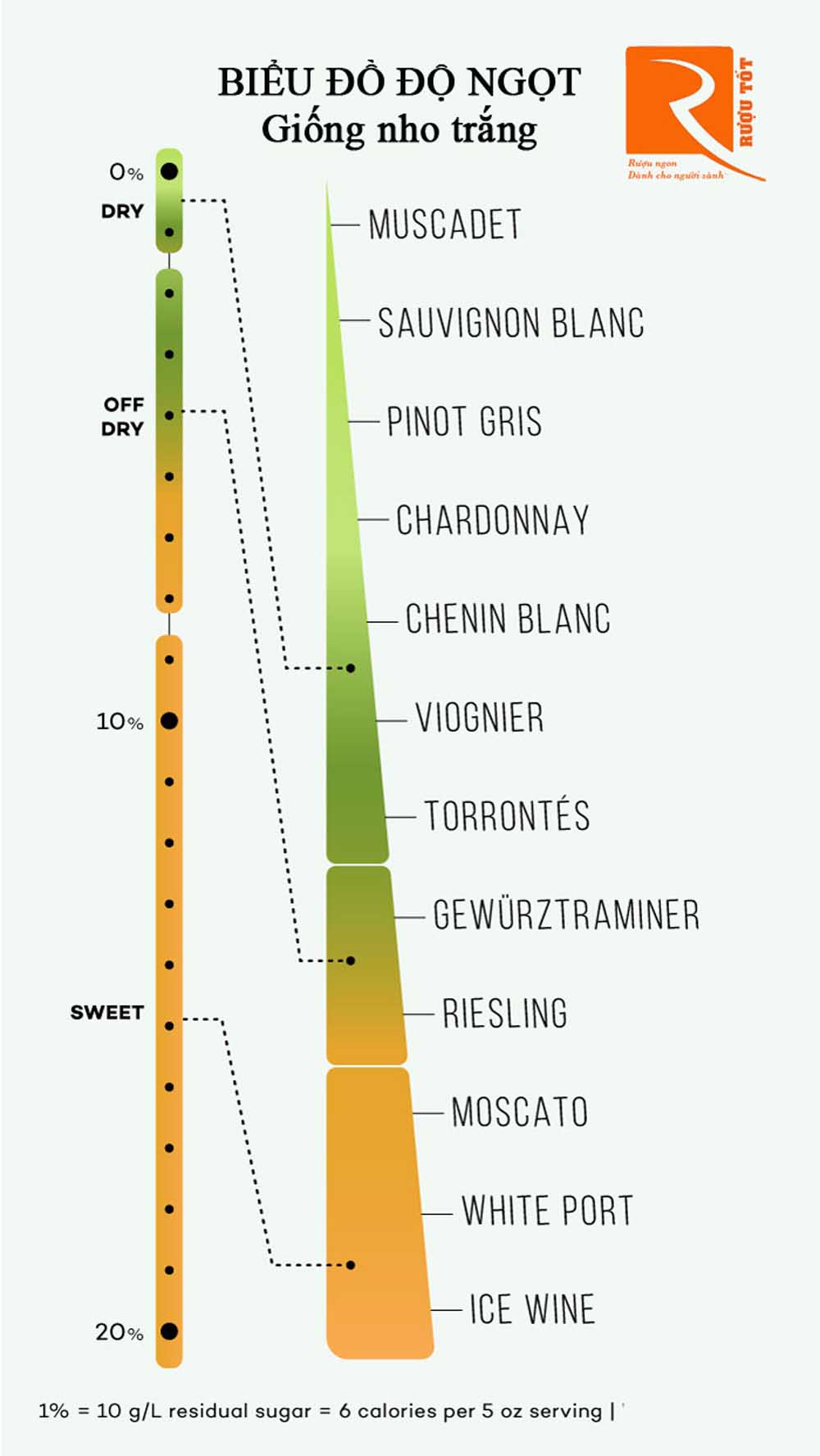 Biểu đồ liệt kê độ ngọt rượu vang từ khô đến ngọt chuẩn nhất