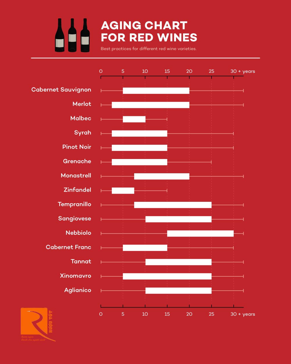 Biểu đồ thời gian lão hóa của các loại nho đỏ trong rượu vang.