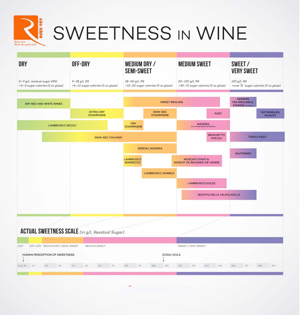 Biểu đồ Độ ngọt của Rượu vang từ khô đến ngọt.